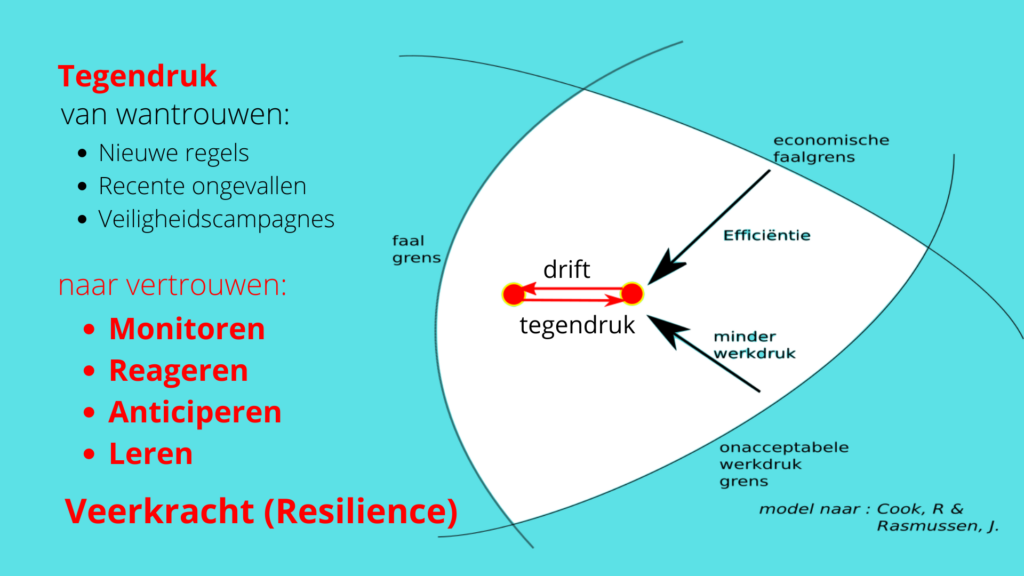 The working point of the driver, the carrier enclosed by three boundaries, an economic failure limit, an unacceptable workload limit and a failure limit. Due to efficiency efforts and work pressure reduction, the working point shifts dangerously towards the failure limit, resulting in incidents. the counter-pressure should not come from distrust (new rules and safety campaigns) but from trust with resilience consisting of (continuous monitoring, rapid response, anticipation and learning)